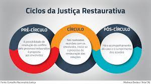 OS DESAFIOS DA JUSTIÇA RESTAURATIVA